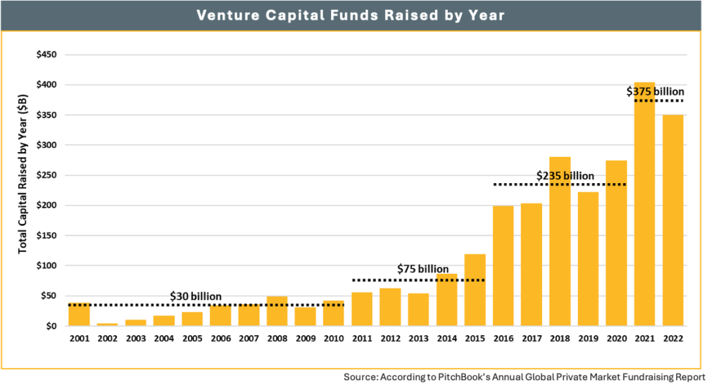 Bar chart of Venture Capital Funds Raised by Year