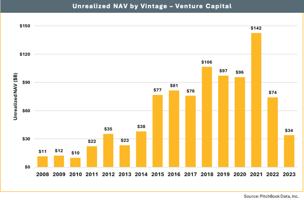 Bar chart of Unrealized NAV by Vintage - Venture Capital